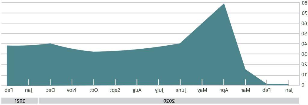 Growth in telehealth usage peaked during April 2020 but has since stabilized.